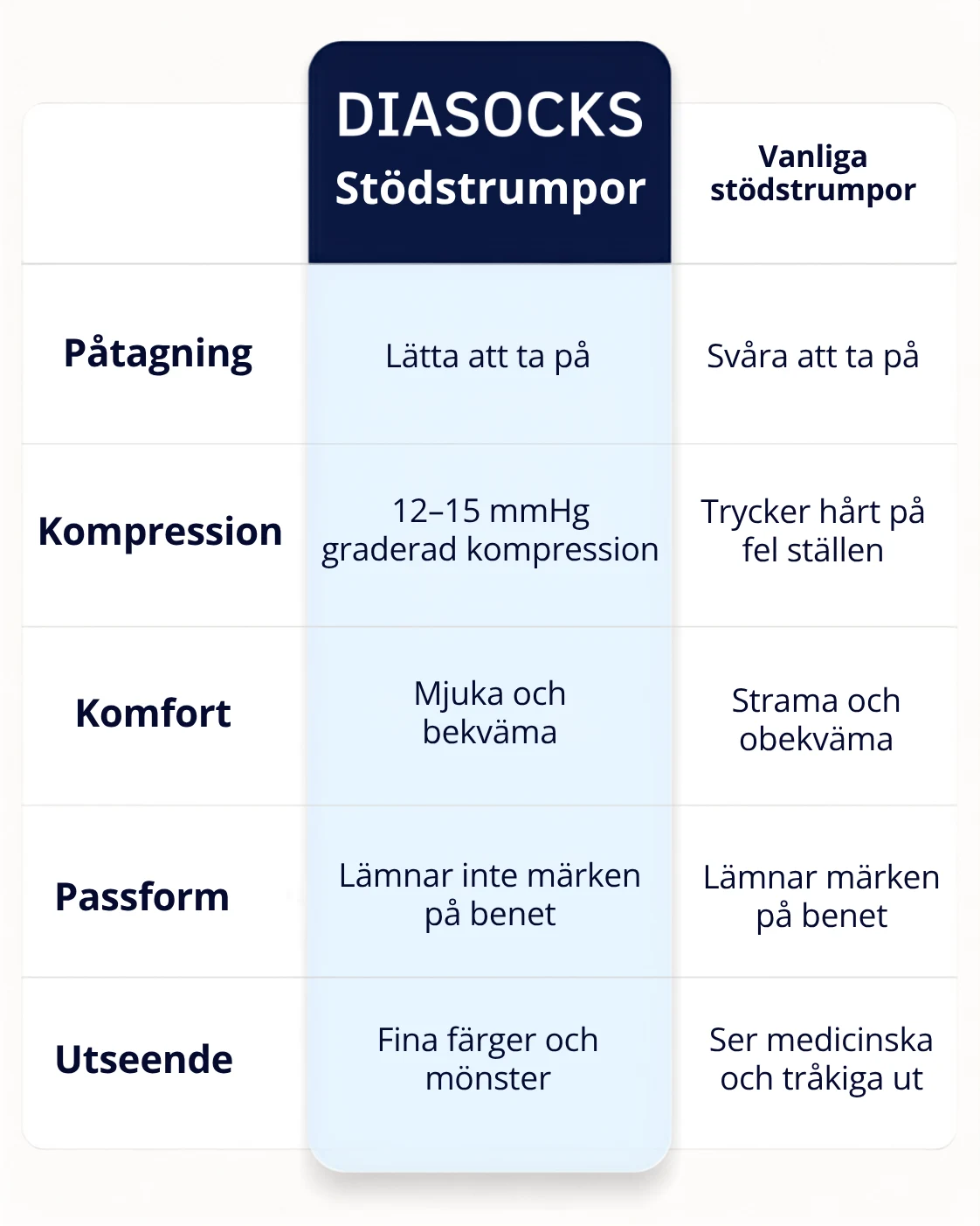 A chart in Swedish comparing DIASOCKS compression socks to regular compression socks on features like comfort and fit.