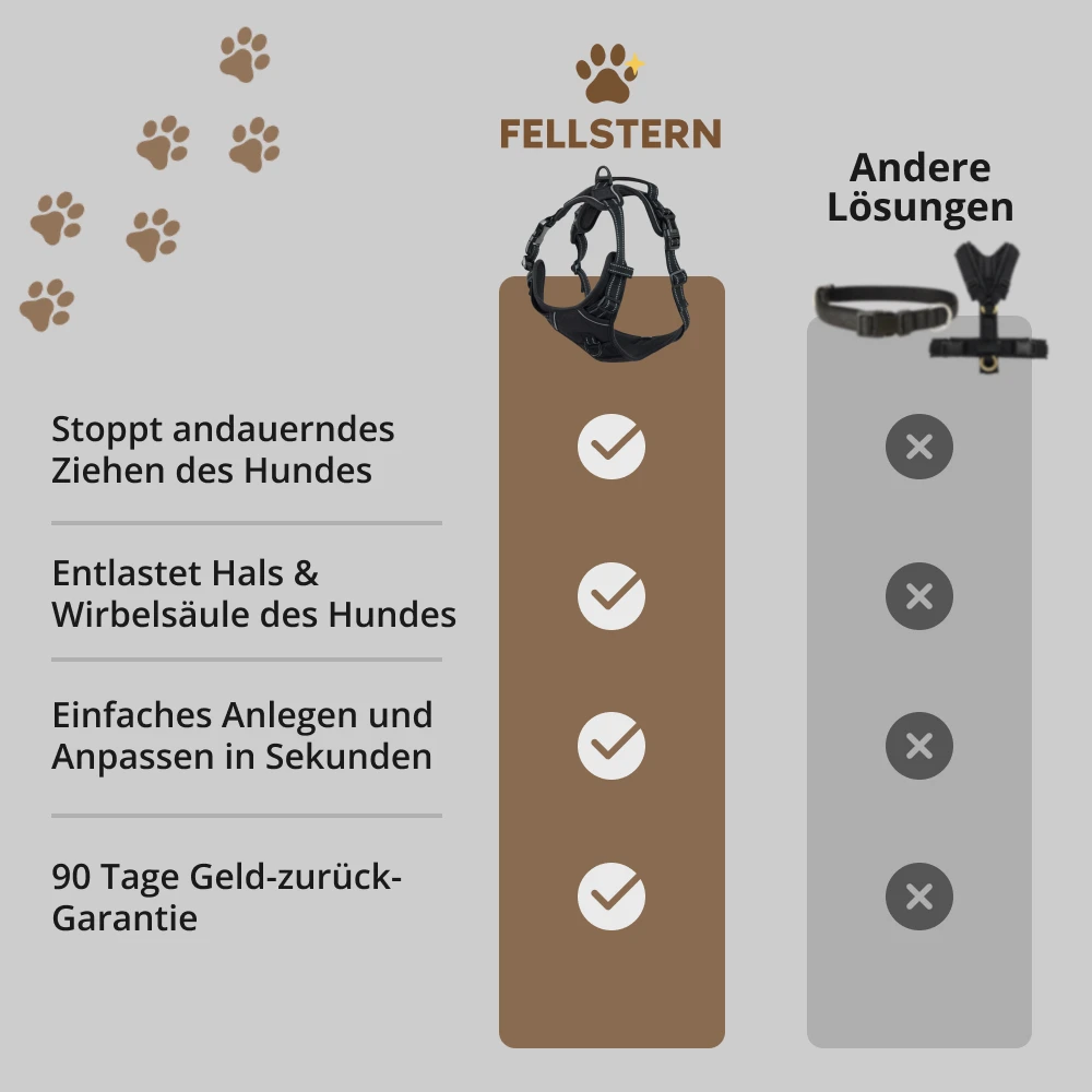 A German infographic comparing the benefits of a Fellstern dog harness against other solutions using a checklist.