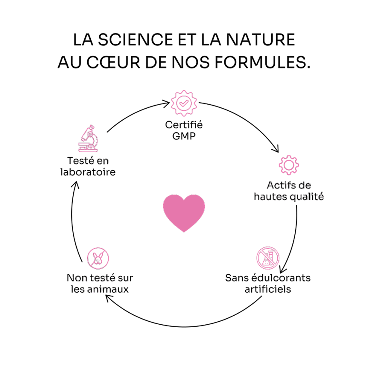 A French infographic showing product qualities like lab testing and cruelty-free, arranged in a circle around a heart.