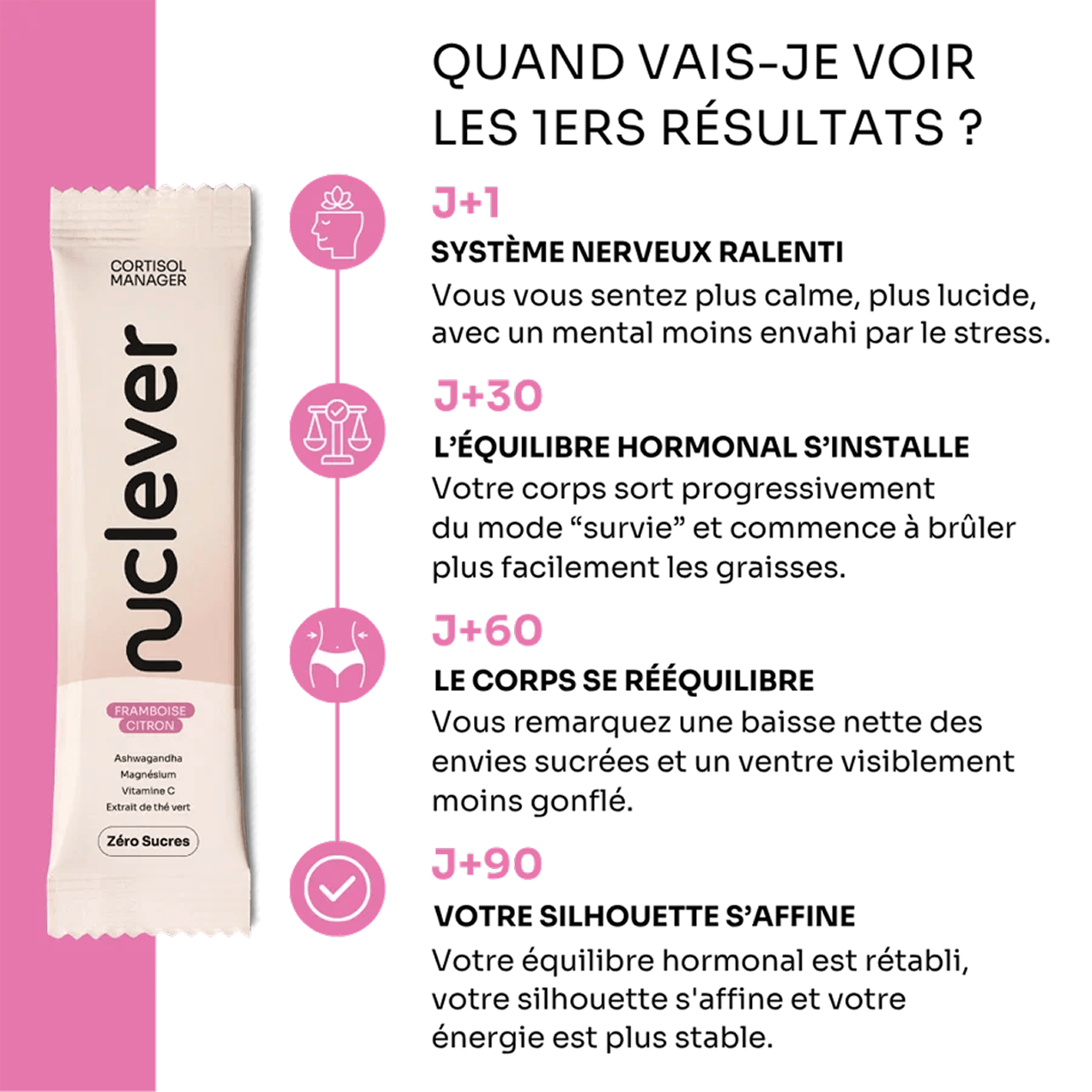 An infographic in French showing the timeline of results for the nuclevver Cortisol Manager supplement over 90 days.