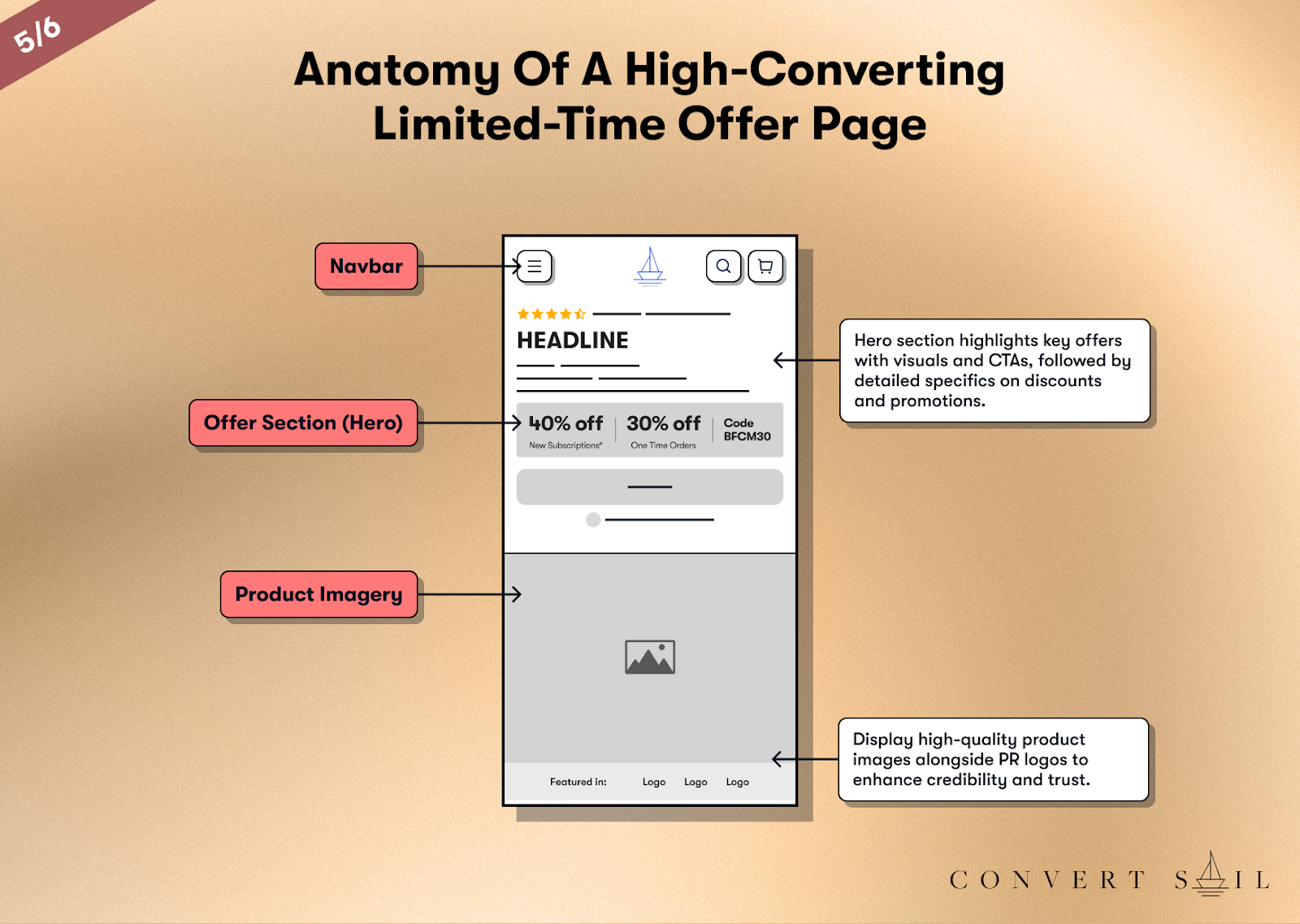 A high-converting landing page layout featuring product imagery, a hero offer section, and discounts.