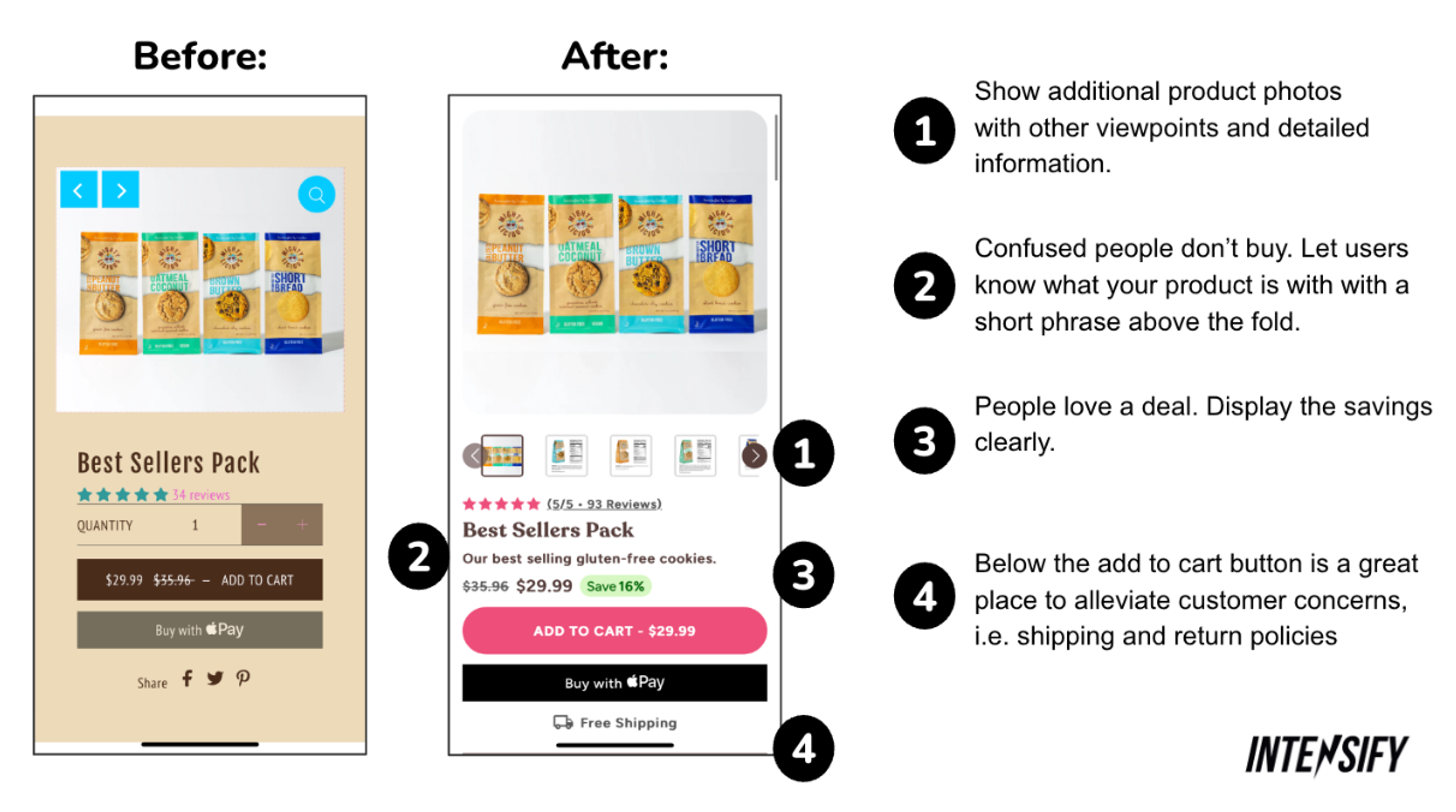 A before-and-after comparison of a product page redesign highlighting clearer pricing, descriptions, and images.