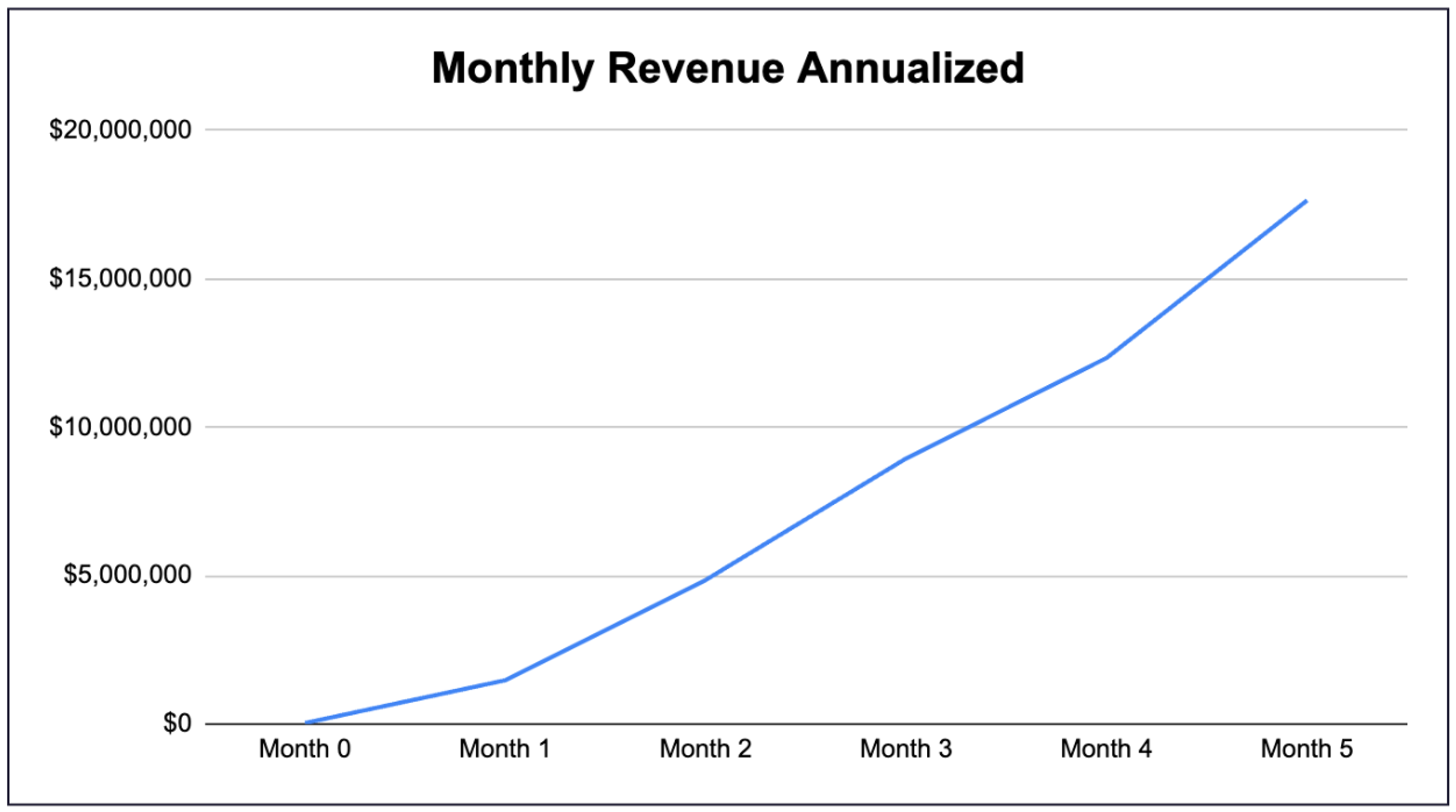 A line graph titled "Monthly Revenue Annualized" shows steady revenue growth over five months.