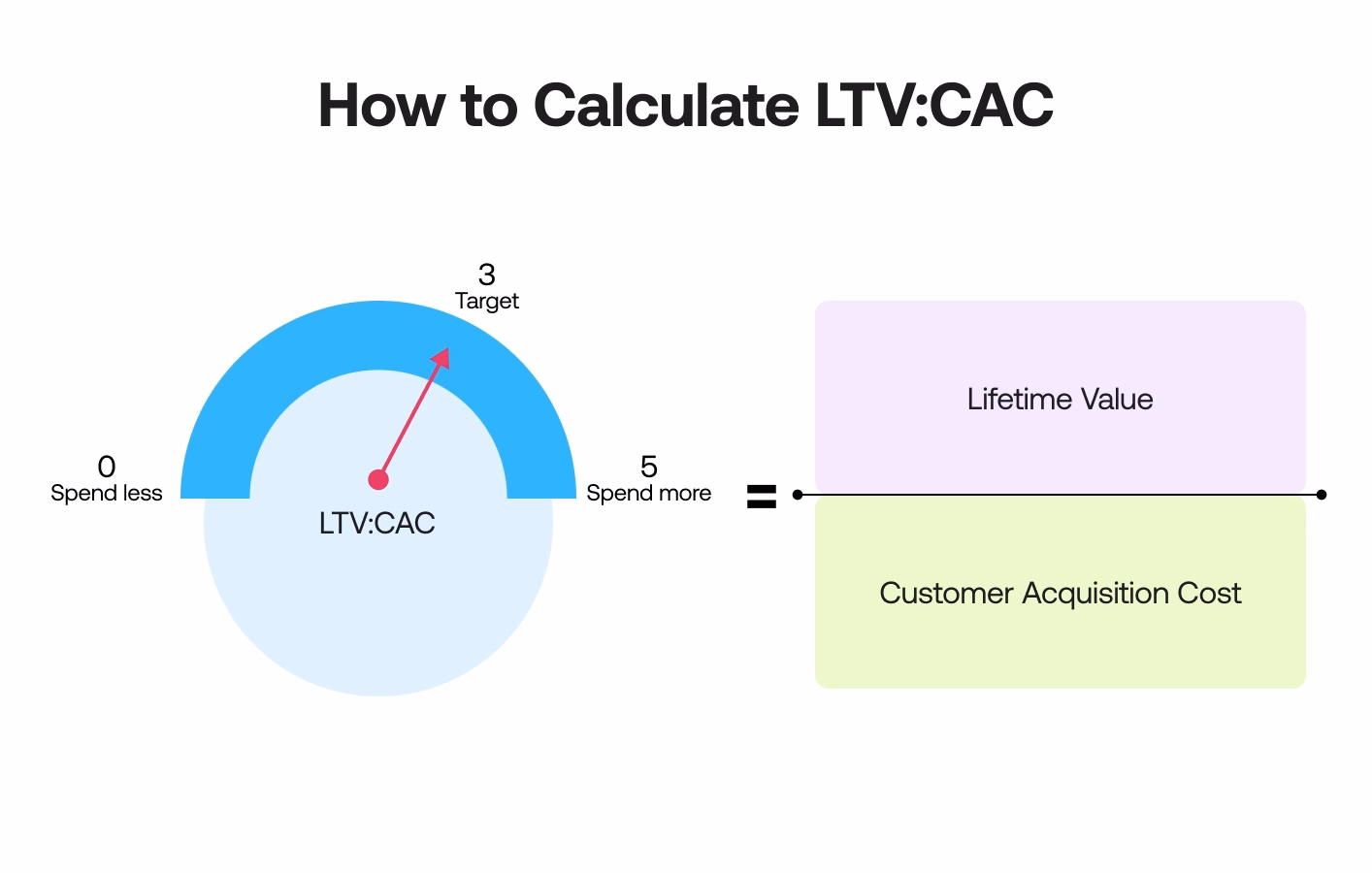 A visual guide explaining how to calculate LTV:CAC, featuring a gauge with a target ratio and a formula breakdown.