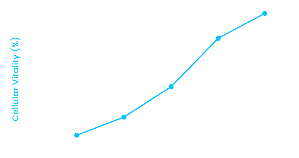 A line graph showing Cellular Vitality (%) increasing from 0 to 100 over four weeks.