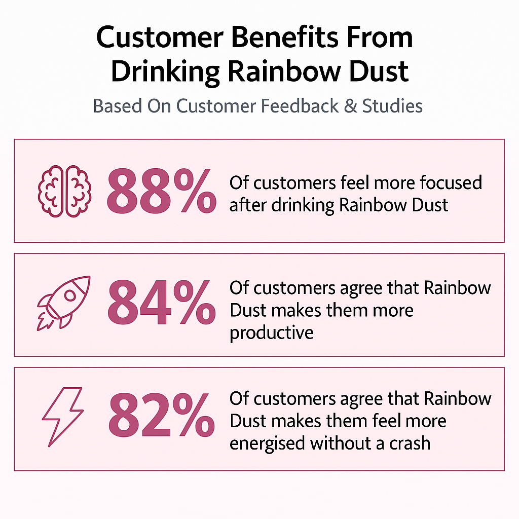 Infographic showing customer benefits of Rainbow Dust with percentages and icons.