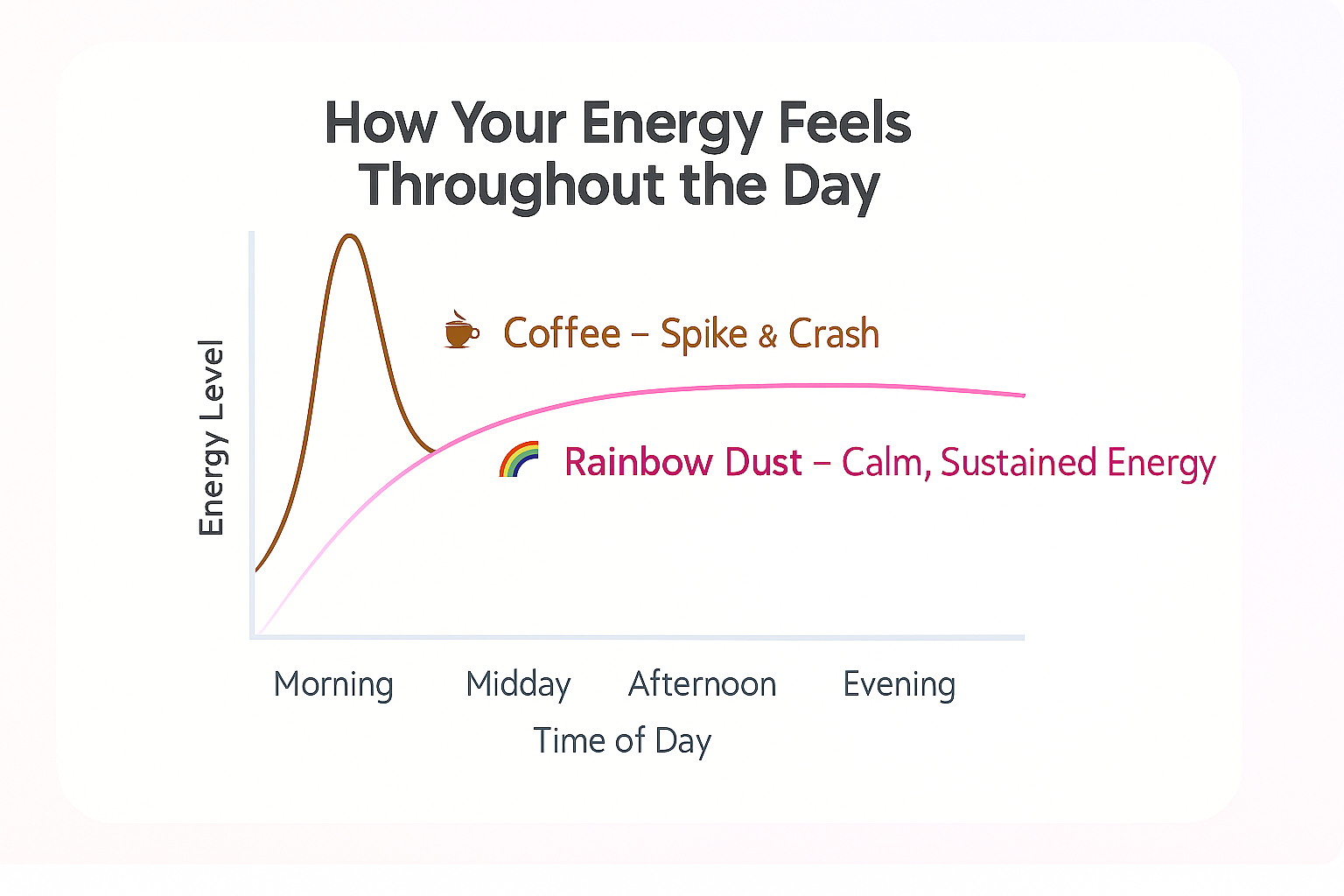 Graph comparing energy levels from coffee and Rainbow Dust throughout the day.