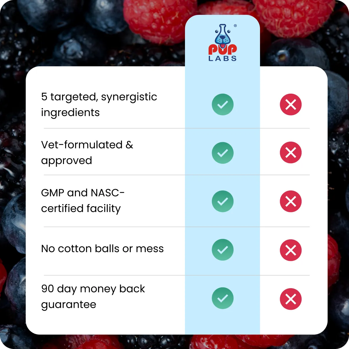 A chart showing product benefits with green checkmarks, set against a background of mixed berries.