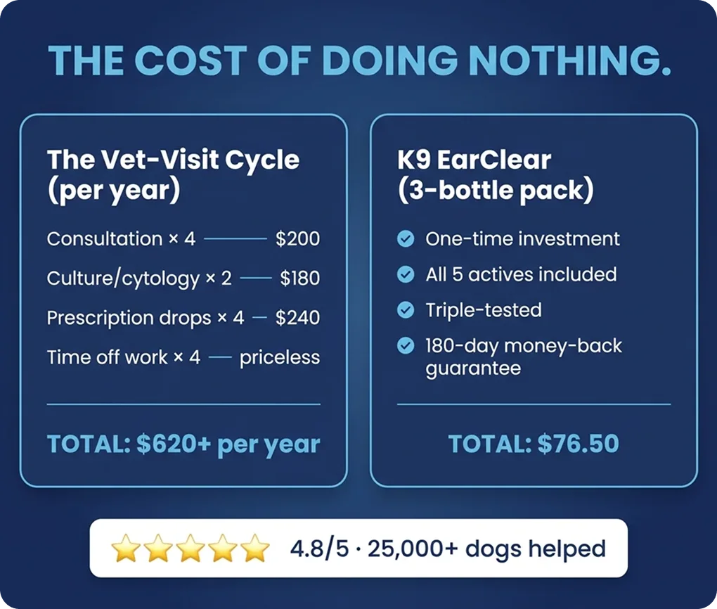 A cost comparison graphic between vet visits and K9 EarClear for dog ear treatment.