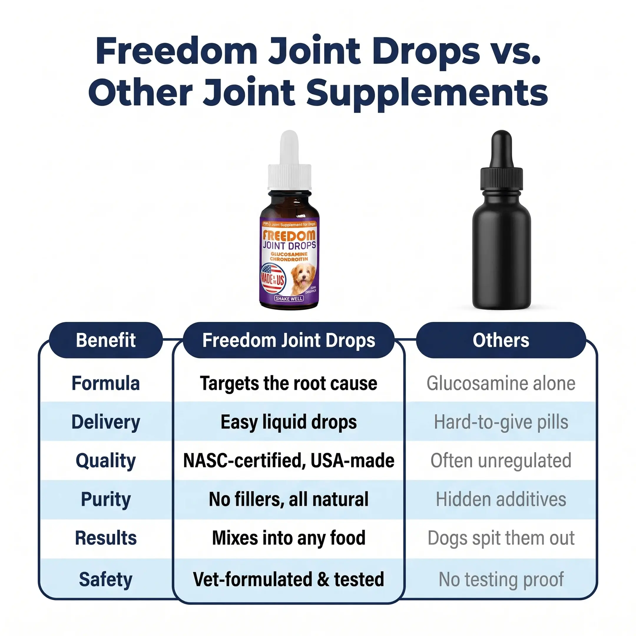 A chart comparing the benefits of Freedom Joint Drops for dogs versus other generic joint supplements.