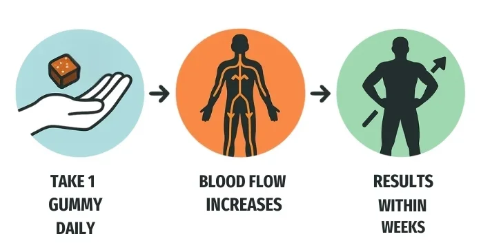 Illustration showing gummy, blood flow, and improved results.