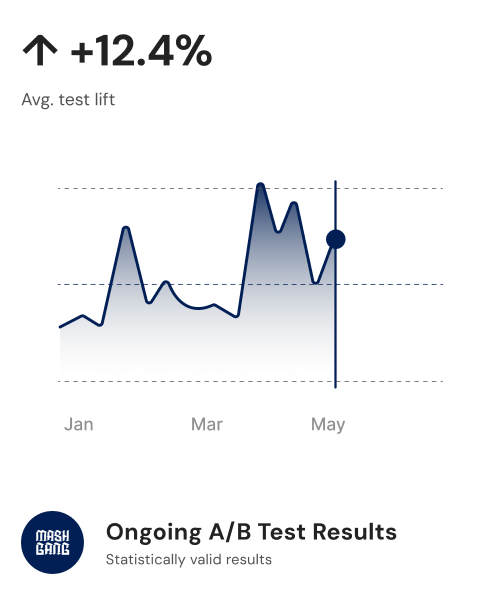 Line graph showing a 12.4% increase in average test lift over months.