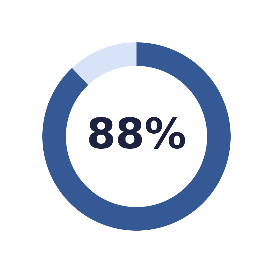 Blue circular progress chart showing 88% completion.
