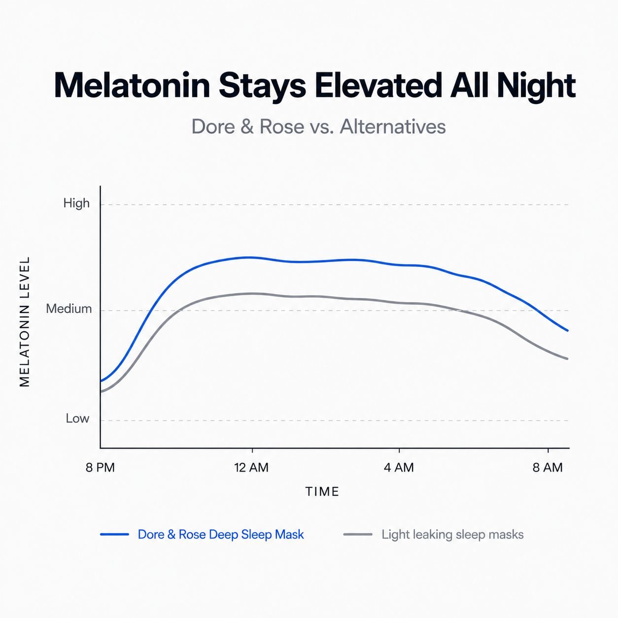 Melatonin Stays Elevated All Night