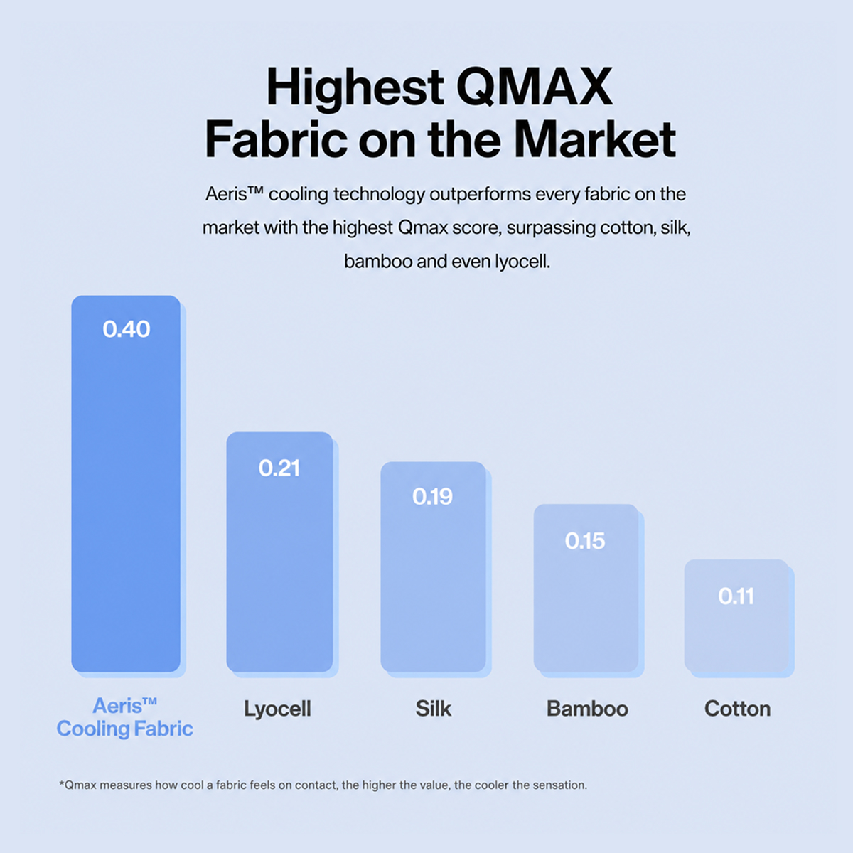 A bar chart comparing the Qmax cooling score of various fabrics, with Aeris Cooling Fabric being the highest.