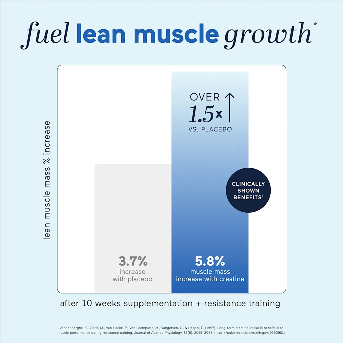 Bar graph comparing muscle mass increase with creatine versus placebo.