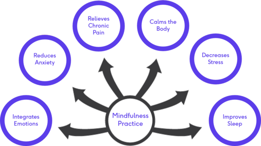 Diagram showing benefits of mindfulness practice, including reduced anxiety and improved sleep.