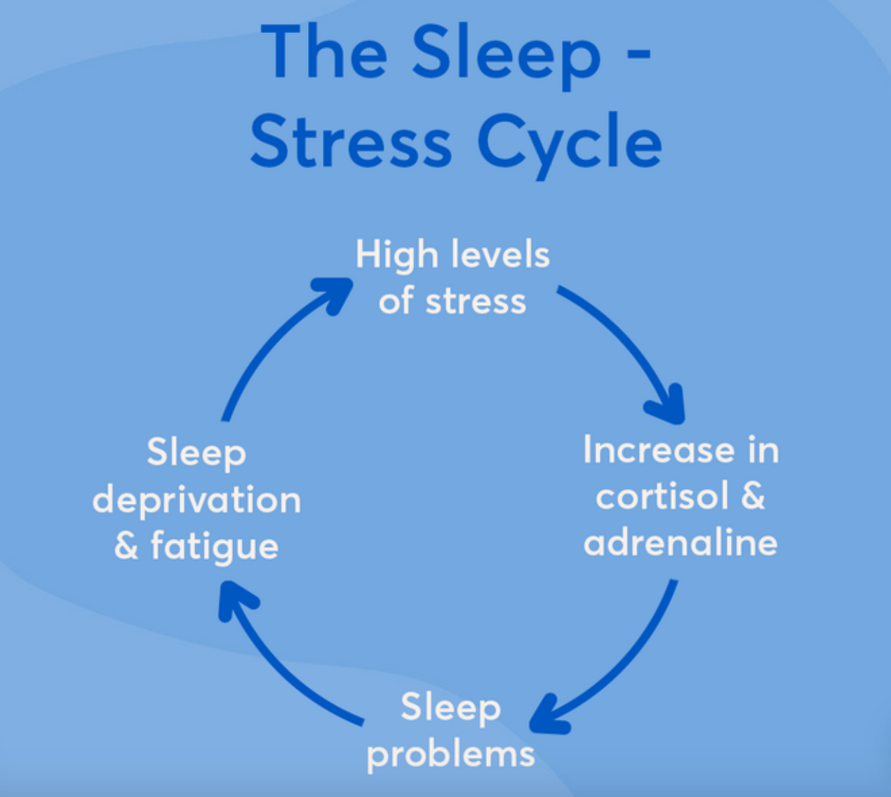 Diagram illustrating the sleep-stress cycle with four stages and arrows.
