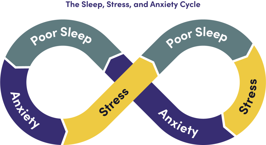 Infinity loop diagram showing the cycle of poor sleep, stress, and anxiety.
