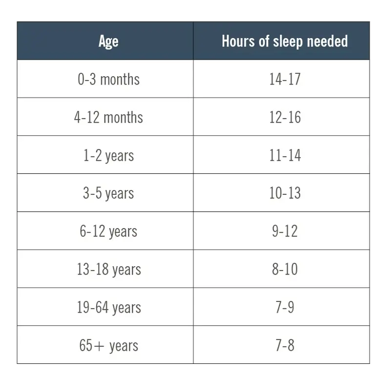 Table showing recommended sleep hours by age group.