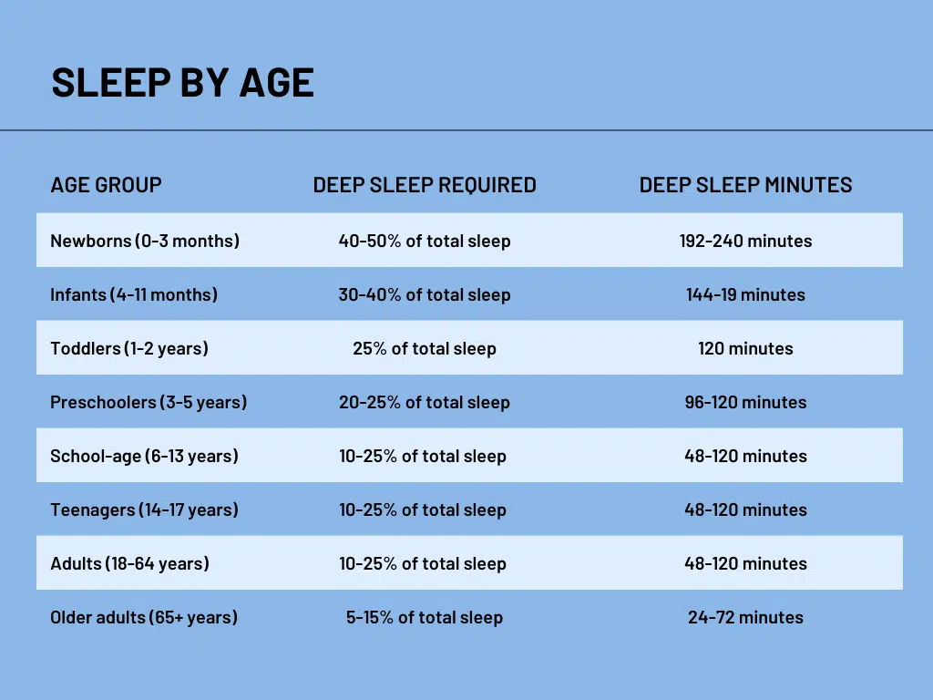 Table showing deep sleep requirements by age group.
