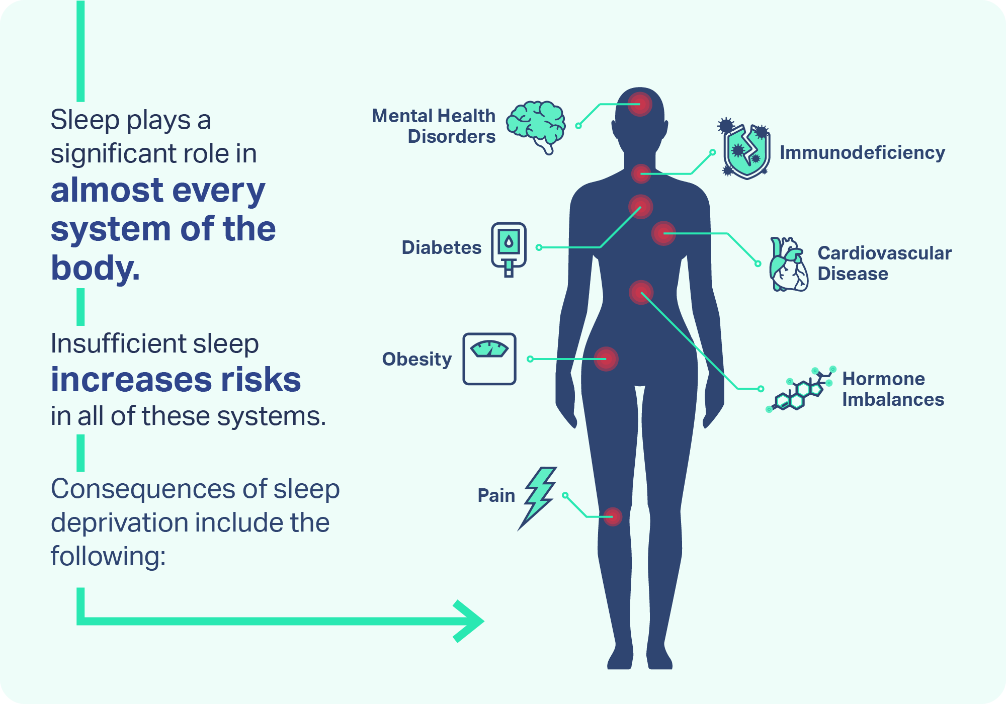 Diagram showing sleep's impact on various body systems, including mental health and cardiovascular disease.