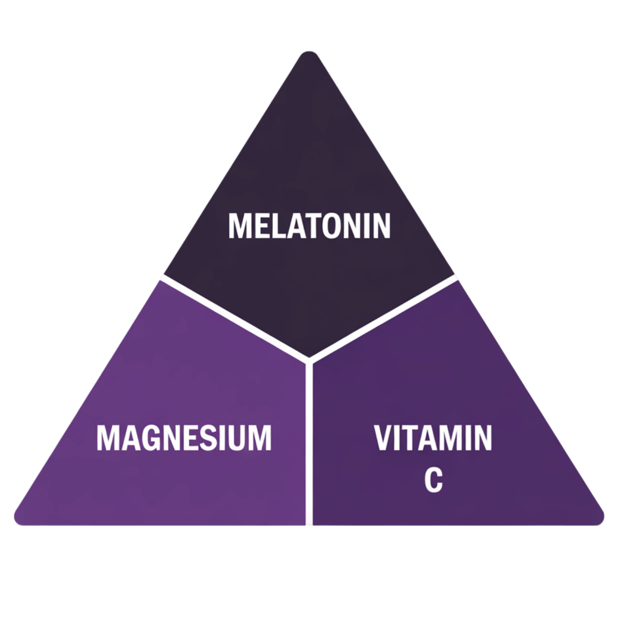 Purple triangle labeled Melatonin, Magnesium, Vitamin C.