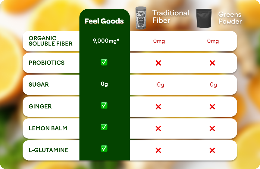 Comparison chart of nutritional benefits of three supplements: Feel Goods, Traditional Fiber, Greens Powder.