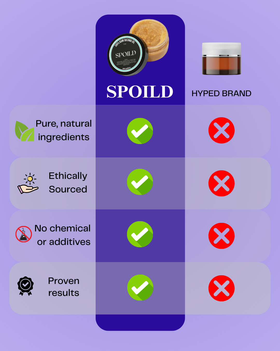 Comparison chart of Spoild and Hyped Brand skincare products.