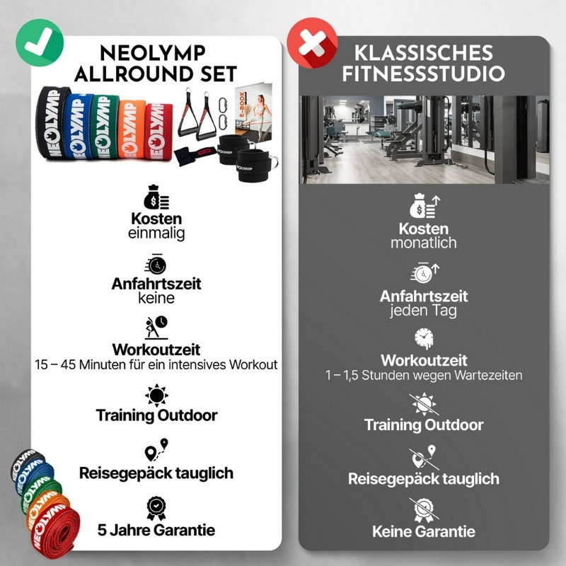 Comparison of Neolymp Allround Set and traditional gym with icons and text.