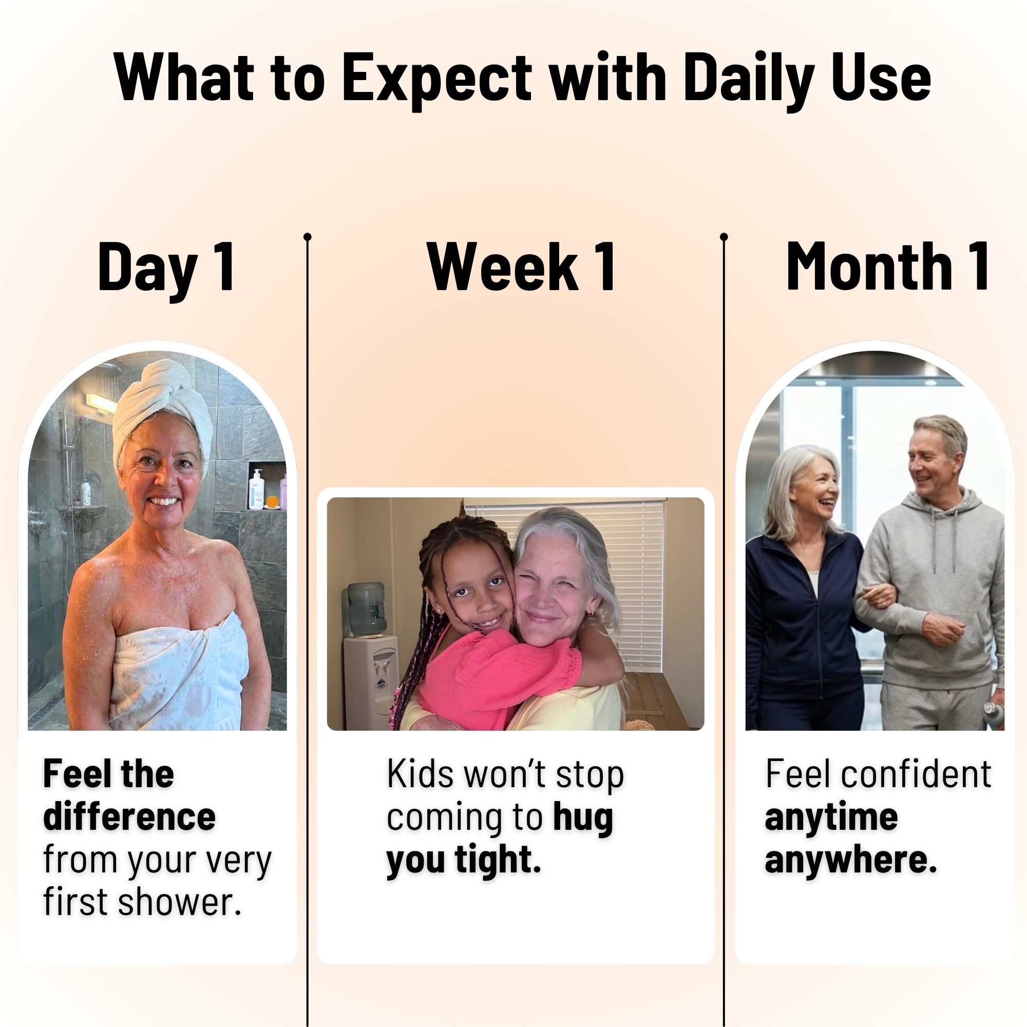 A timeline graphic showing results over one day, one week, and one month with corresponding photos of people.