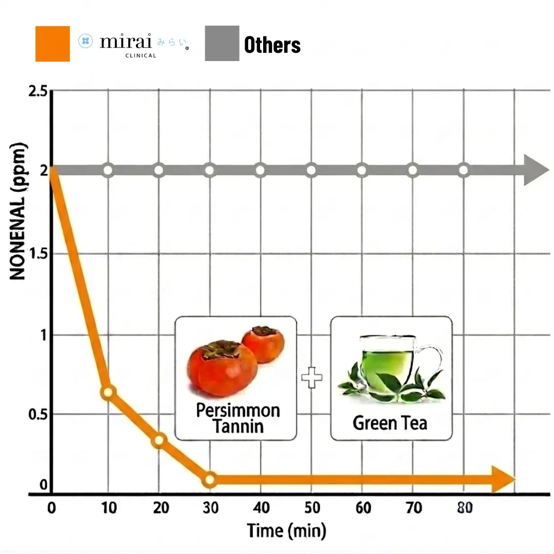 A line graph showing Nonenal ppm levels decreasing over time for one product but remaining constant for others.