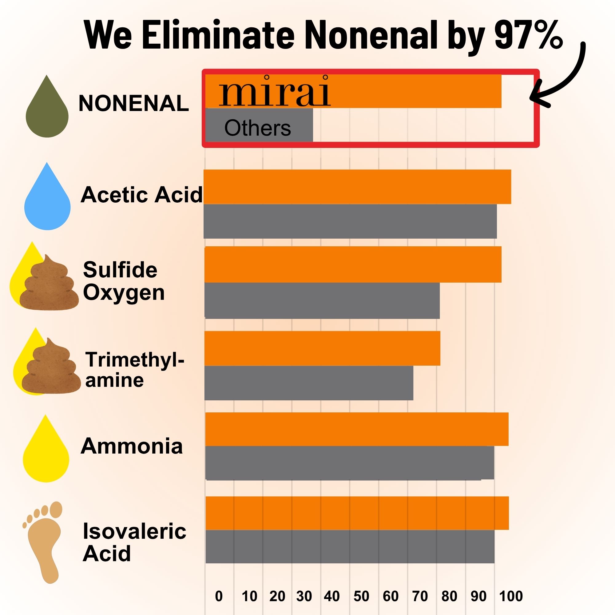 A bar chart comparing the effectiveness of 'mirai' versus 'others' at eliminating various chemical odors.