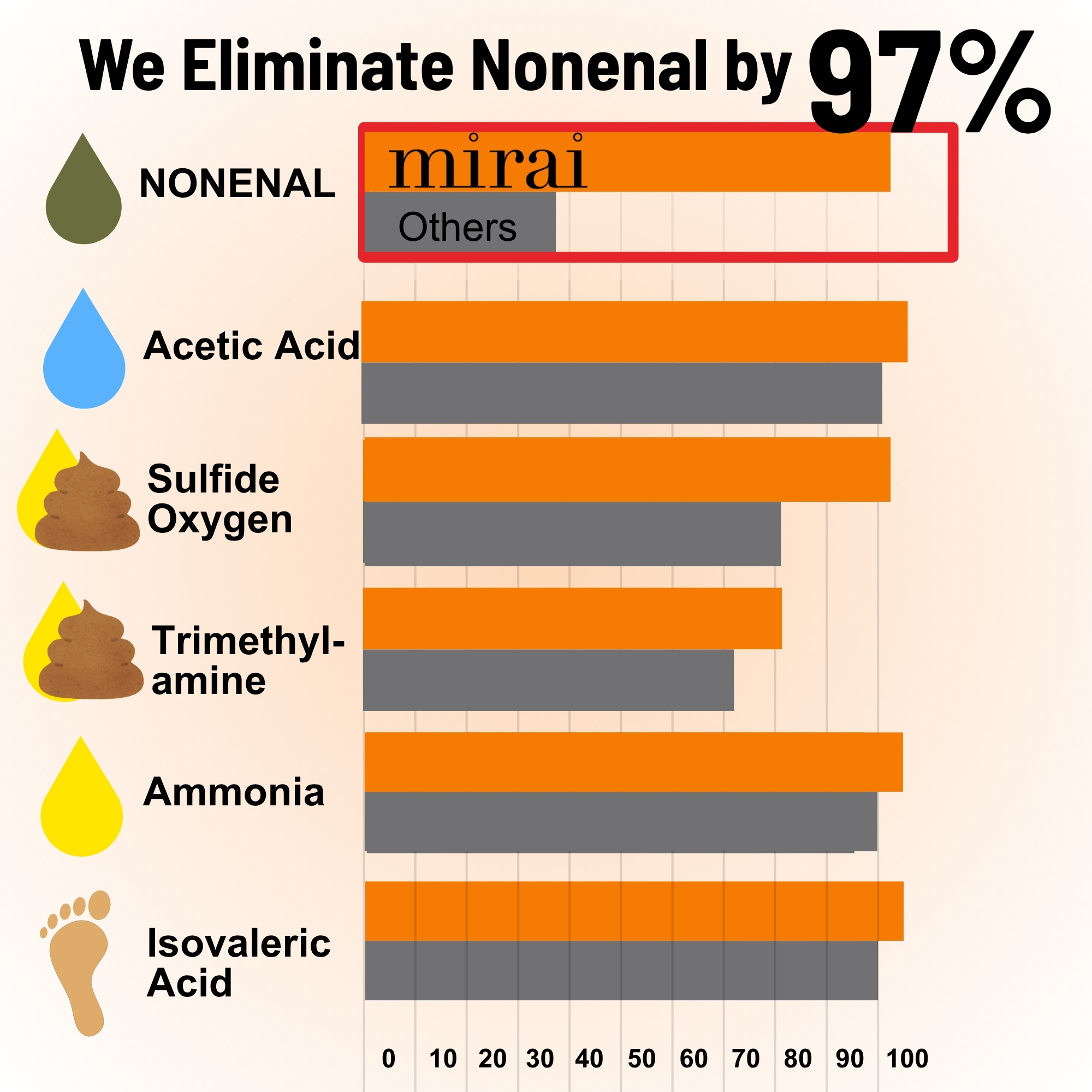 A bar chart showing Mirai eliminates 97% of Nonenal, outperforming others in removing several chemical compounds.