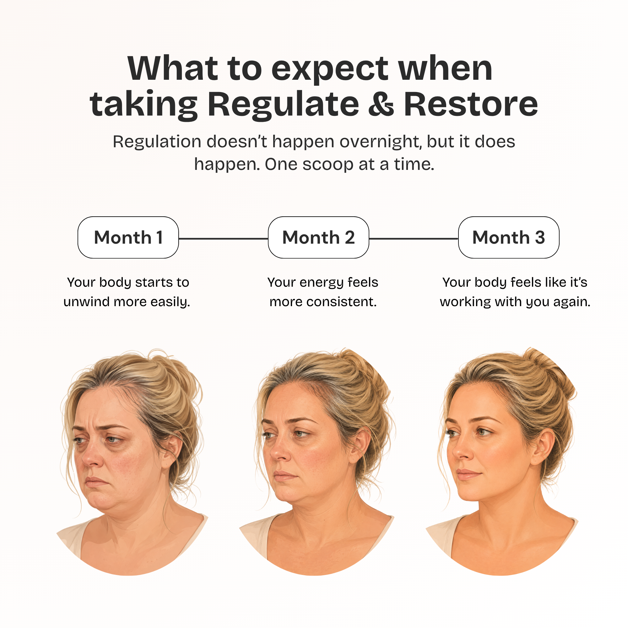 Infographic showing a woman's face progressively looking healthier and more rested over a three-month timeline.