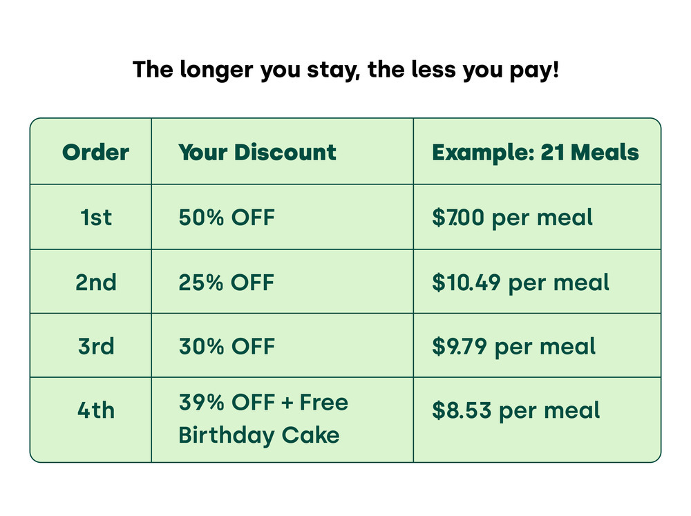 Table showing meal discounts based on order number with prices per meal.