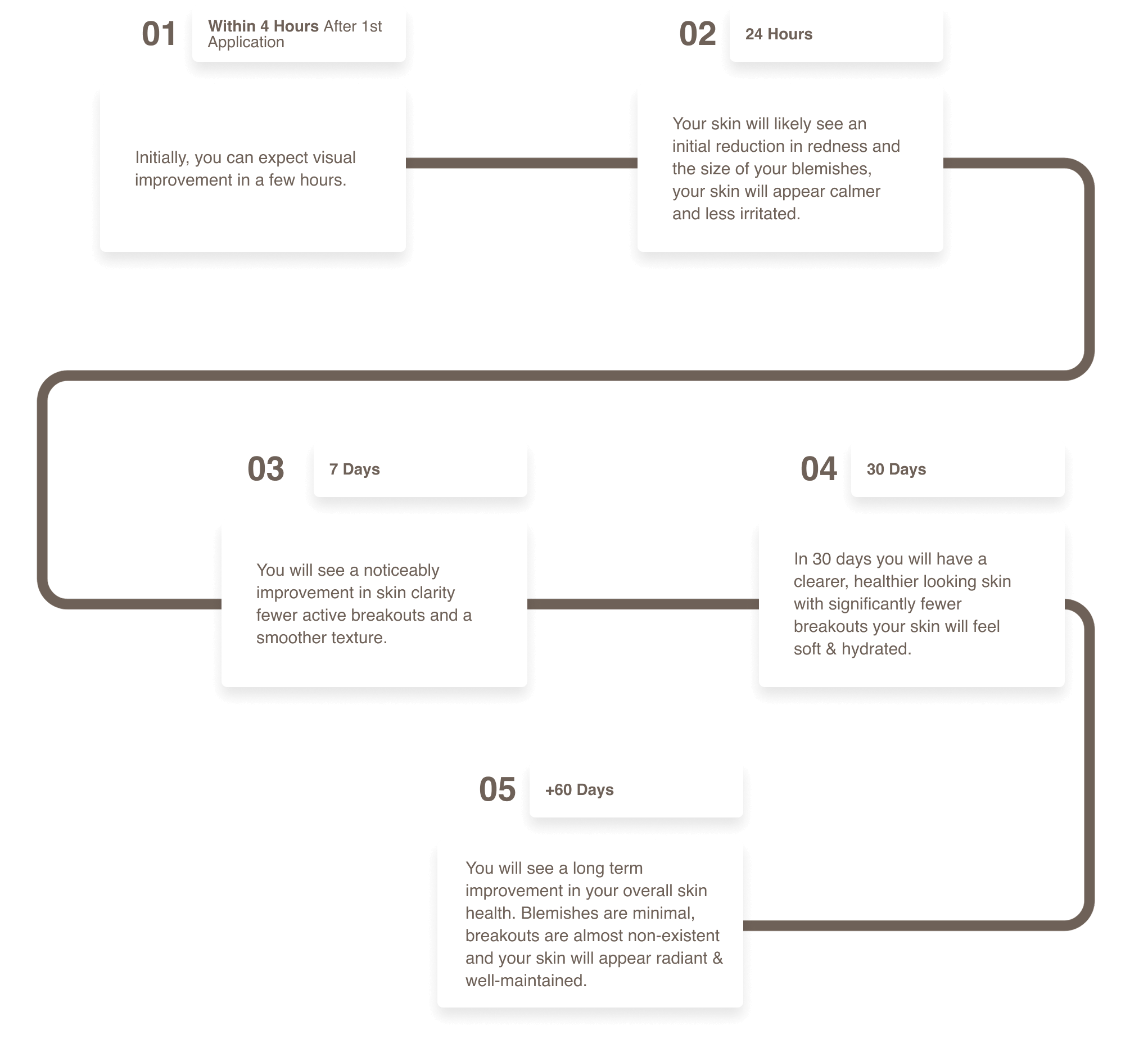 Skincare improvement timeline from hours to over 60 days, describing benefits and changes.