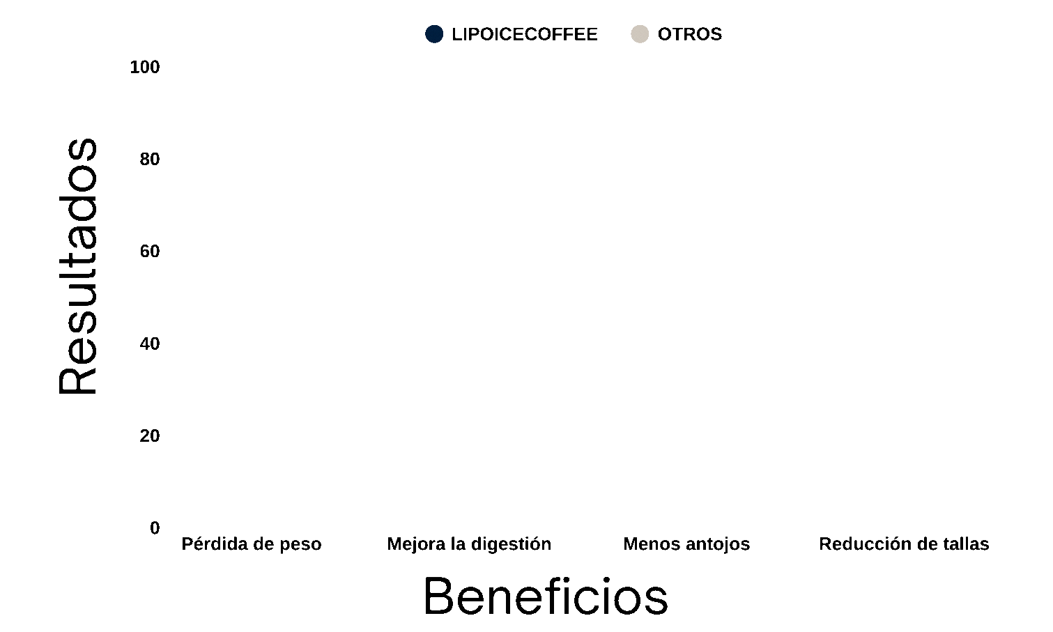 Graph with 'Resultados' and 'Beneficios', no data points, categories labeled.