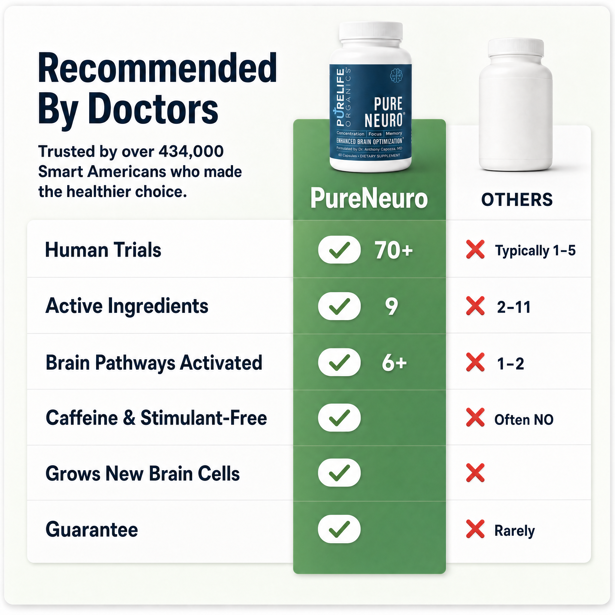 A chart comparing PureNeuro dietary supplement against other brands, highlighting its features and benefits.