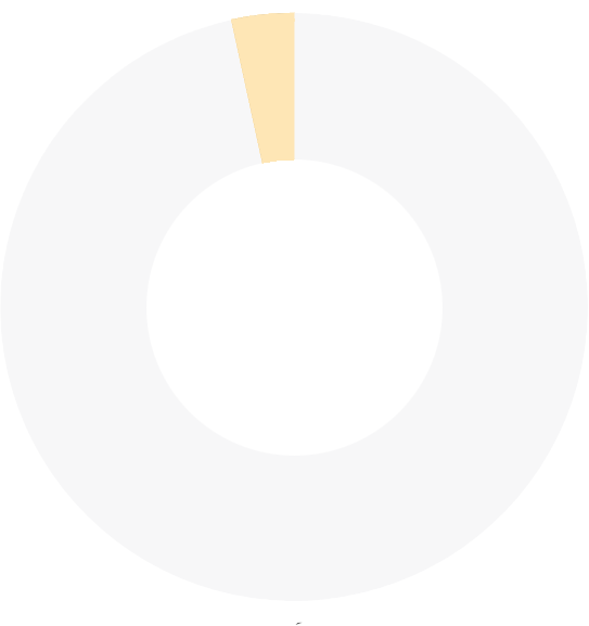Donut chart with a small yellow section at the top.