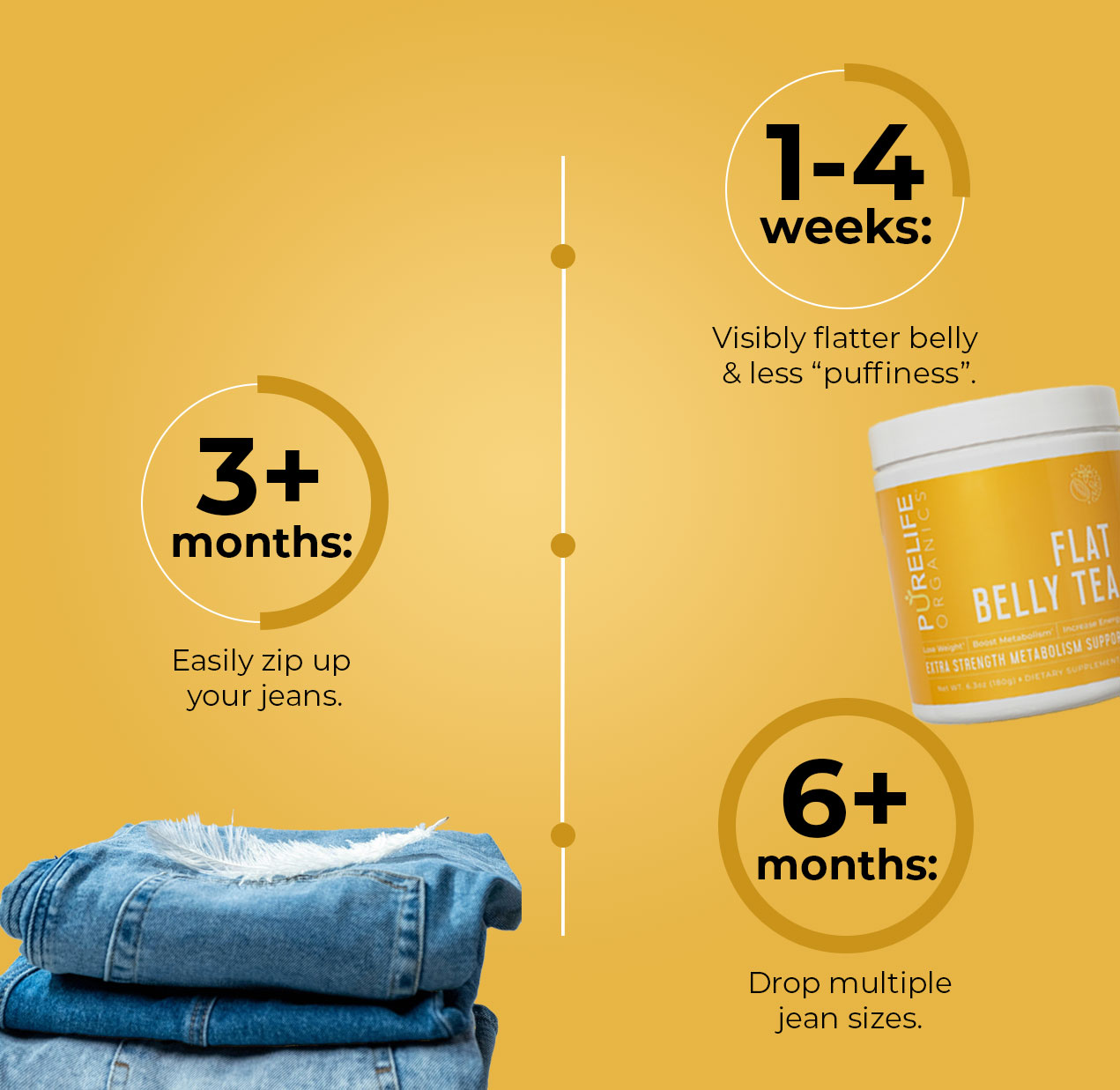 An ad for Flat Belly Tea showing a timeline of results with a jar and stacked jeans.
