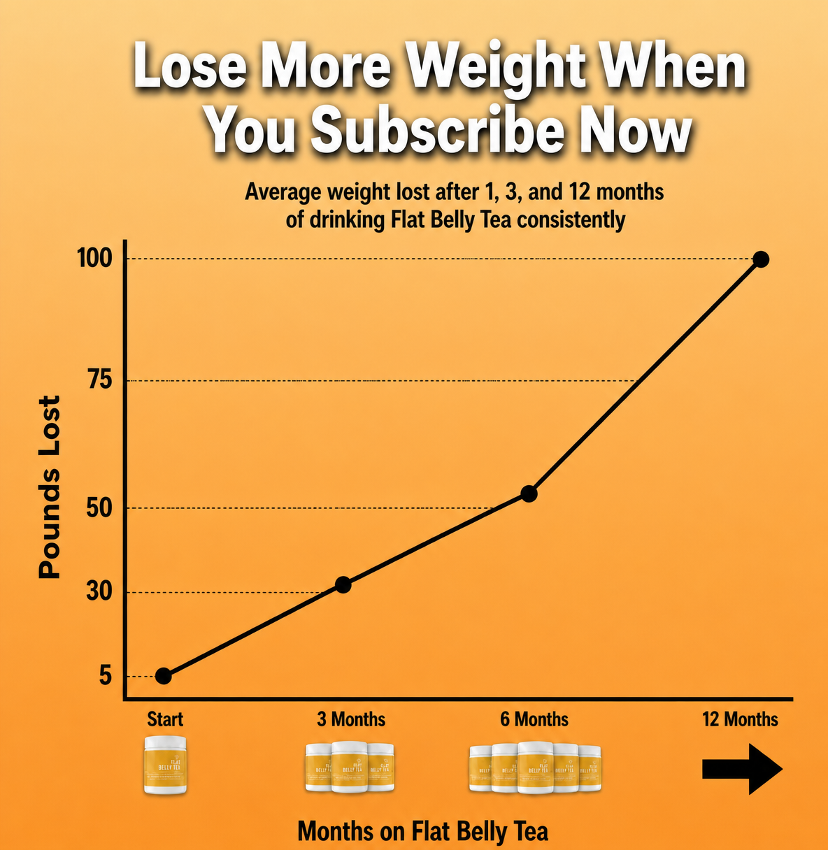 A line graph showing increasing weight loss over 12 months from drinking Flat Belly Tea.