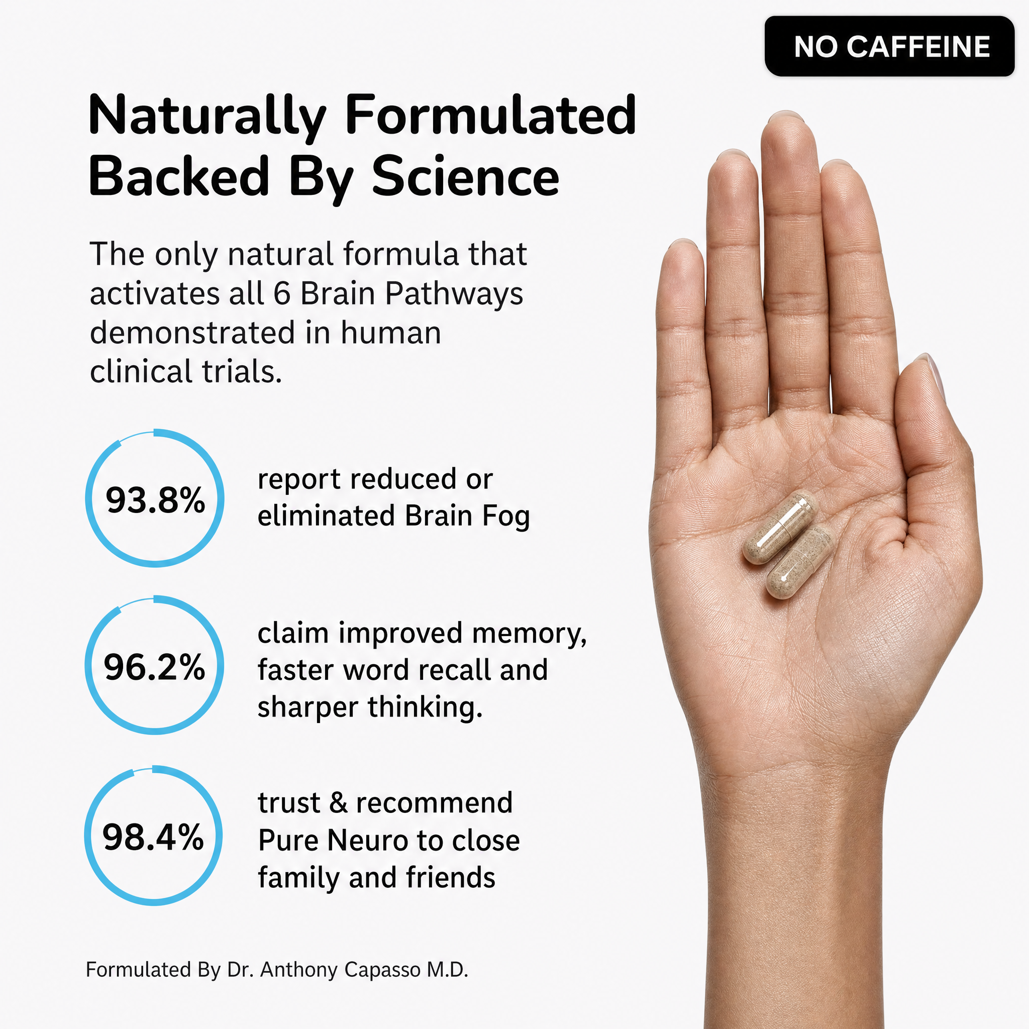 An advertisement showing statistics about a supplement next to a hand holding two capsules of the product.