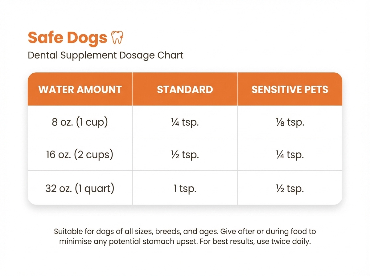 A dental supplement dosage chart for dogs, showing standard and sensitive pet amounts based on water volume.
