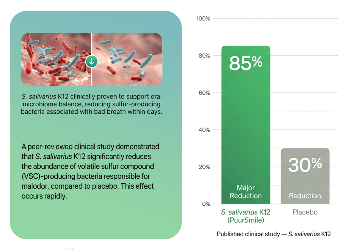 Infographic showing a clinical study where S. salivarius K12 has an 85% reduction effect compared to a 30% placebo.