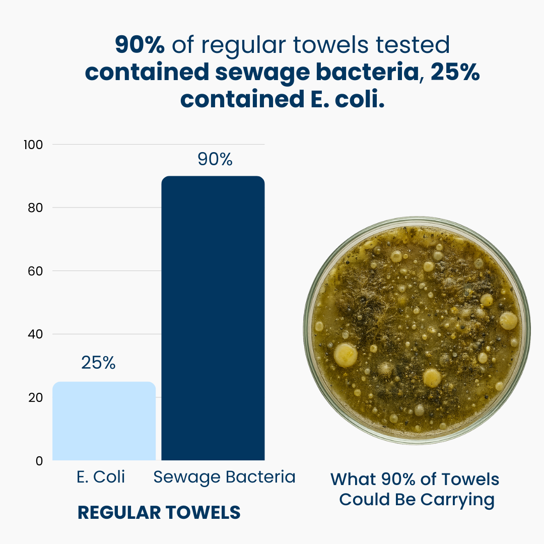Graph image comparing contained sewage bacteria