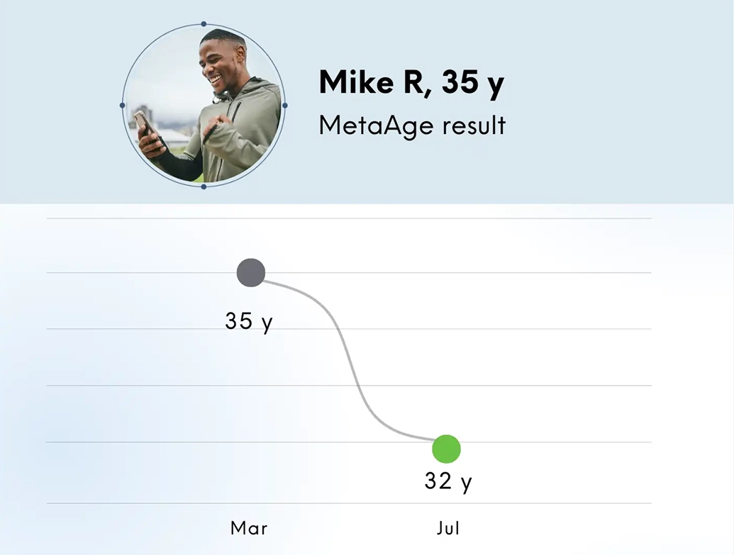 Line graph showing age change from 35 to 32 over months.
