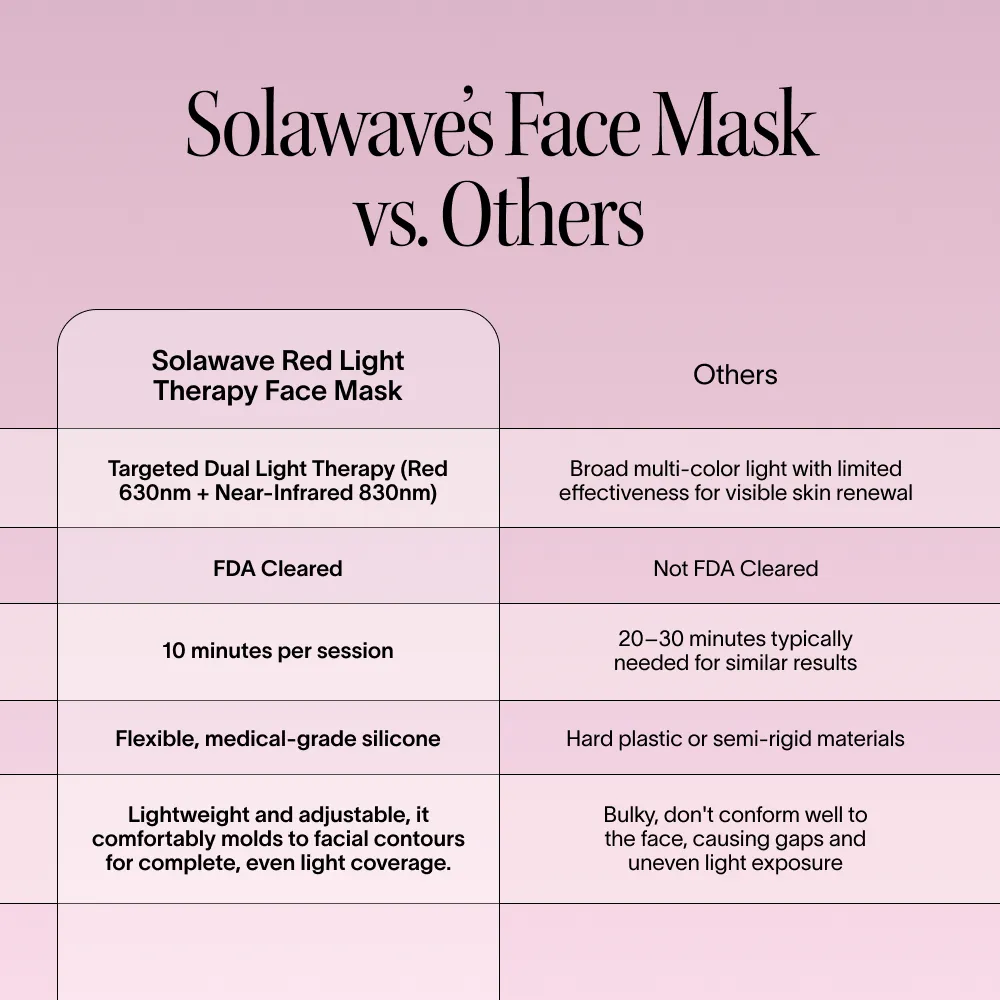 Comparison chart of Solawave Red Light Therapy Face Mask vs. others.