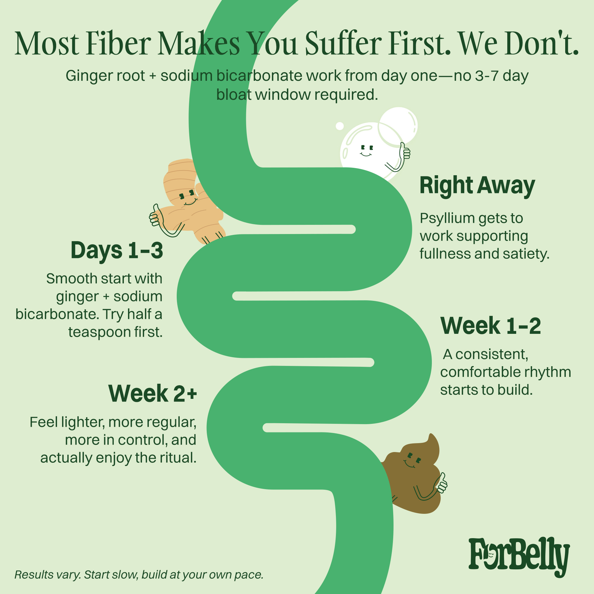 An infographic showing a timeline of a fiber supplement's effects using a cartoon intestine illustration.