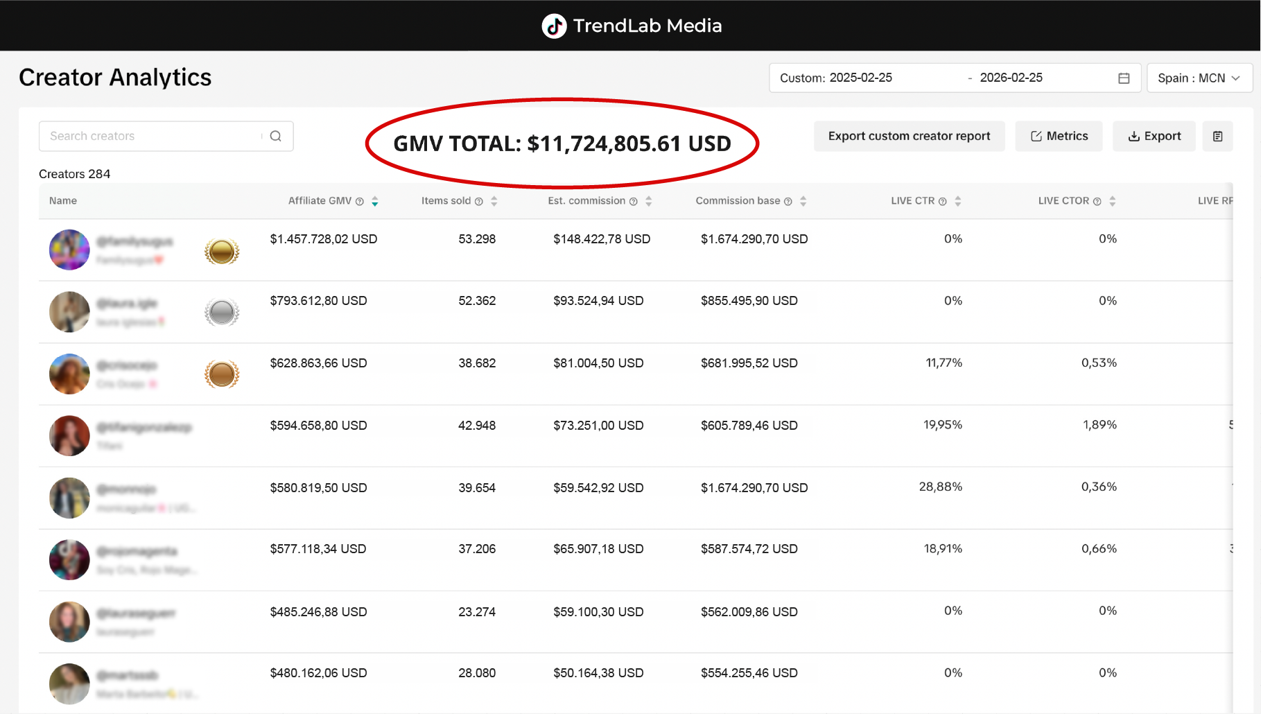 A Creator Analytics dashboard from TrendLab Media showing creator performance data and a total GMV of over $11M.
